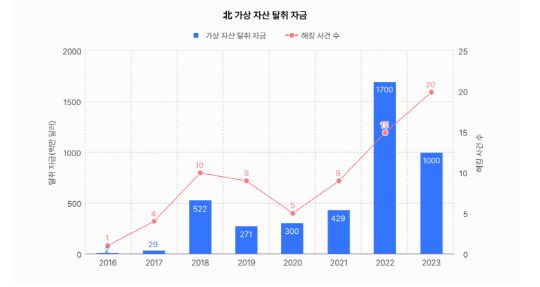 북한의 가상 자산 탈취 자금 추이, 클로인트 제공